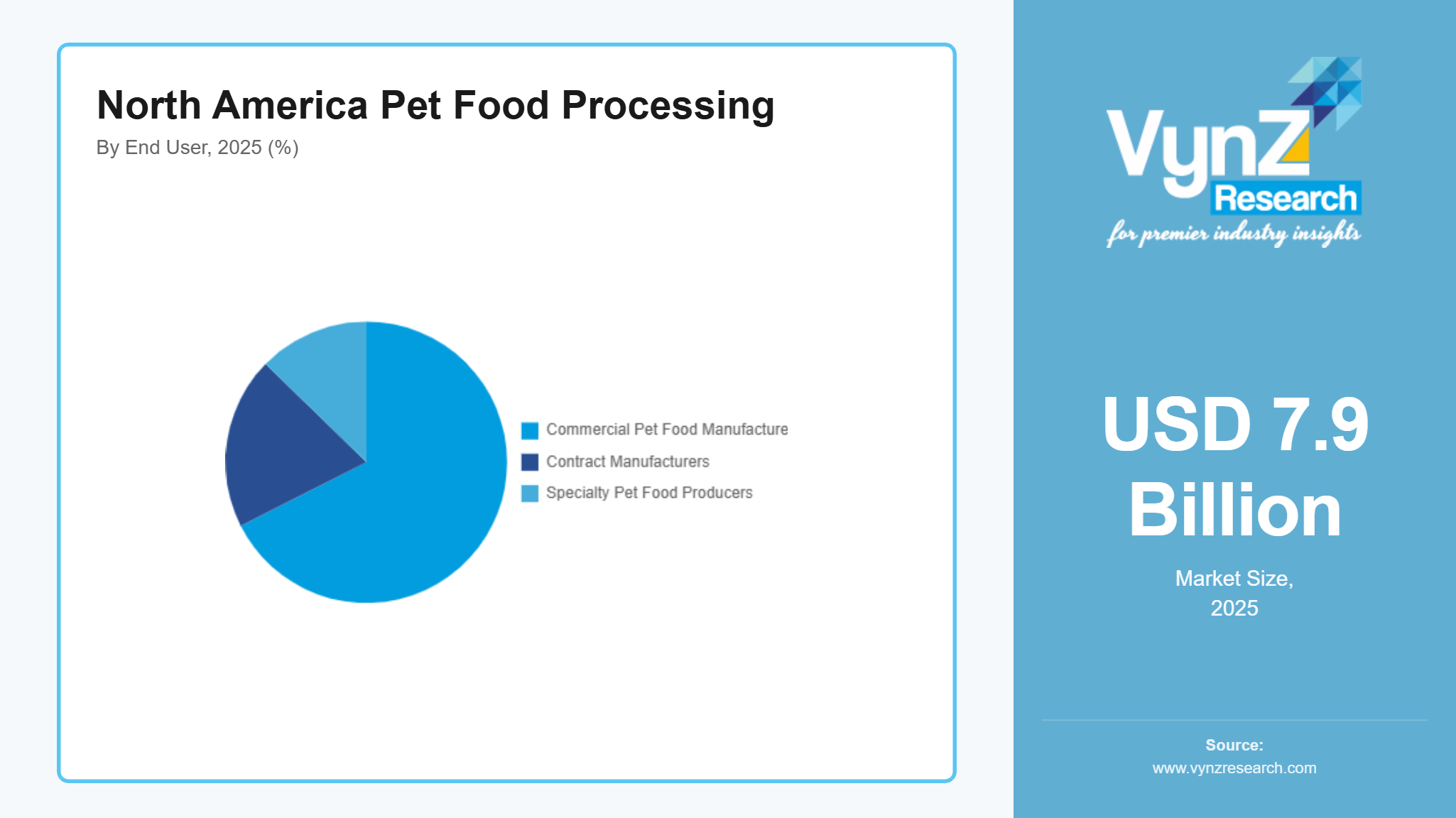 North America Pet Food Processing